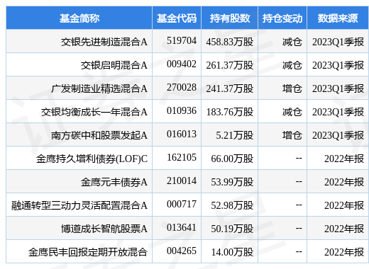 【推荐】4月26日京泉华涨606交银先进制造混合A基金重仓该股交银制造基金