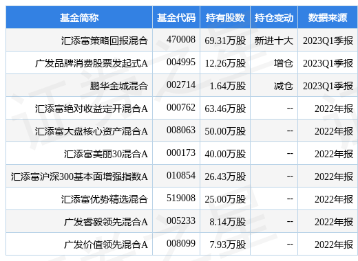 【推荐】4月25日味知香涨6.10%，汇添富策略回报混合基金重仓该股-汇添富策略回报基金