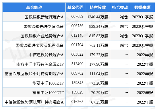 【推荐】4月25日西藏珠峰跌675国投瑞银新能源混合A基金重仓该股西藏板块基金