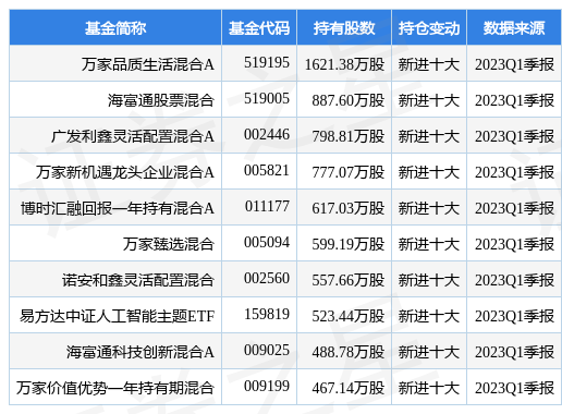 【推荐】4月25日三六零涨676万家品质生活混合A基金重仓该股基金万家和谐增长