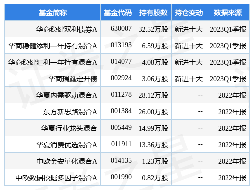 【推荐】4月25日邦基科技跌526华商稳健双利债券A基金重仓该股华商债券基金