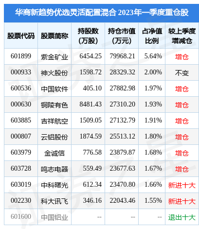 【推荐】4月27日中科曙光跌9.99%，华商新趋势优选灵活配置混合基金重仓该股-华商盛世基金净值
