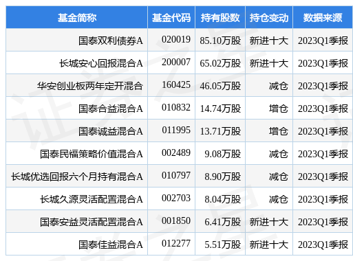 【推荐】4月25日广联航空跌913国泰双利债券A基金重仓该股航空股基金