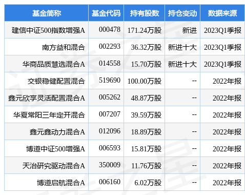 【推荐】4月25日山大地纬跌504建信中证500指数增强A基金重仓该股502013基金