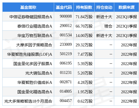 【推荐】4月25日上海电影涨835中信证券稳健回报混合A基金重仓该股深圳影视基金