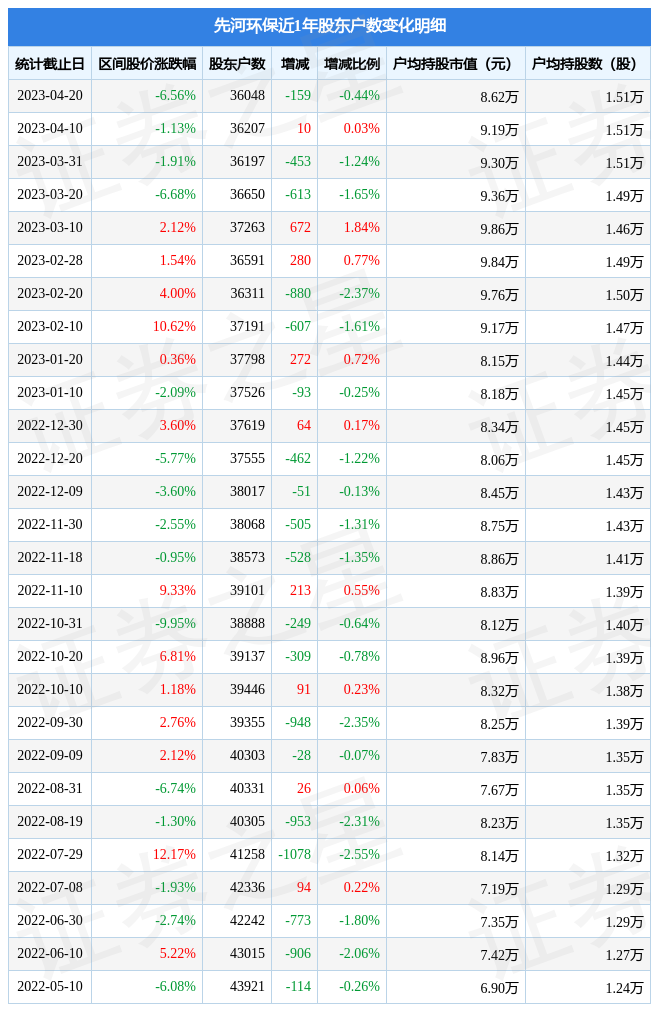 先河环保(300137)4月20日股东户数3.6万户，较上期减少0.44%-河北先河环保科技股份有限公司股票