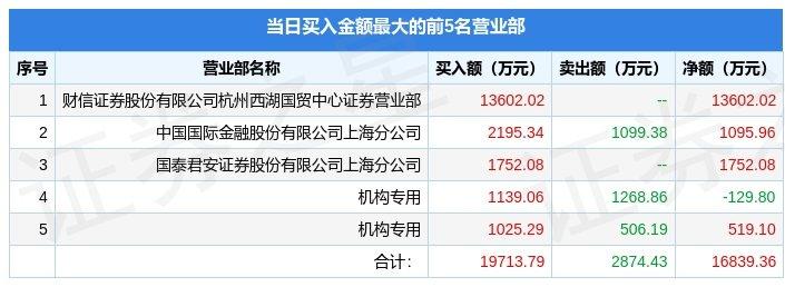 【推荐】4月25日唐德影视300426龙虎榜数据游资西湖国贸上榜唐德能涨到多少