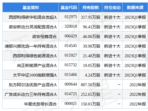 【推荐】4月26日中来股份涨7.27%，西部利得碳中和混合发起A基金重仓该股-300393员工持有多少股
