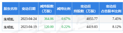 【推荐】4月25日思美传媒发布公告其股东减持48406万股星美传媒集团有限公司2013