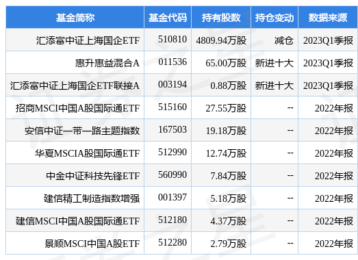 【推荐】4月26日上海电气涨513汇添富中证上海国企ETF基金重仓该股上海电气基金