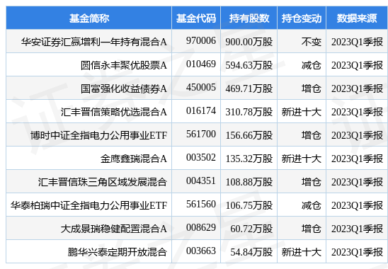 【推荐】中国广核最新公告：一季度净利润同比增长22%-中广核基金公司董事长