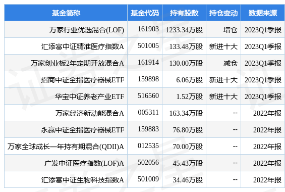 【推荐】4月26日华大基因跌822万家行业优选混合LOF基金重仓该股华大基金