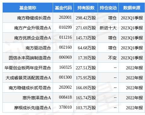 【推荐】4月26日回天新材涨870南方稳健成长混合基金重仓该股南方稳健成长基金