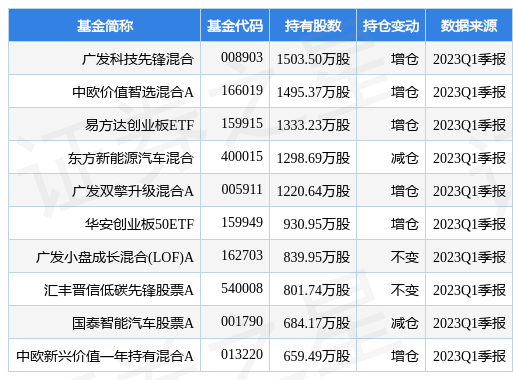 【推荐】5月15日亿纬锂能涨516广发科技先锋混合基金重仓该股科技先锋基金