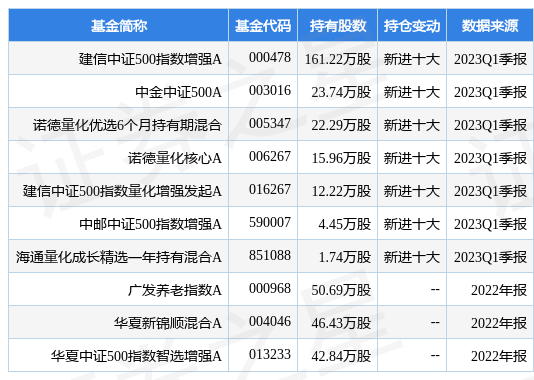 【推荐】4月26日莱克电气跌565建信中证500指数增强A基金重仓该股央视50指数基金