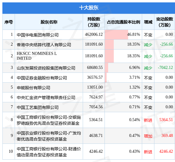【推荐】4月25日华电国际发布公告，其股东减持1420.91万股-公司与华电国际电力股份有限公司签订合同