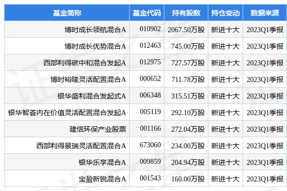 【推荐】4月26日泰胜风能涨755博时成长领航混合A基金重仓该股博时裕隆混合基金