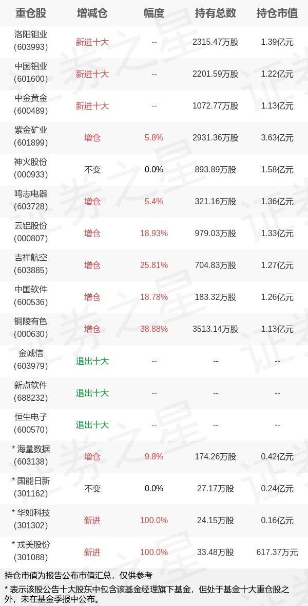 【推荐】华商基金周海栋旗下华商优势一季报最新持仓，重仓紫金矿业-华商优势行业基金净值