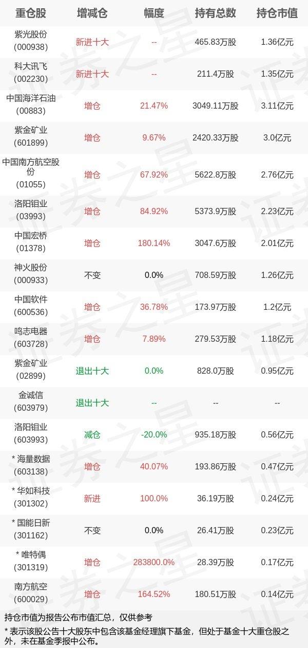 【推荐】华商基金周海栋旗下华商甄选一季报最新持仓，重仓中国海洋石油-原油风险率多少为重仓