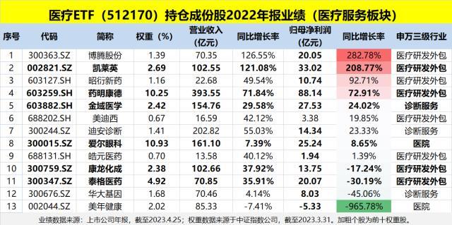 两千亿CXO龙头跌停！一季报是“罪魁祸首”？所在板块年报业绩强韧，最新解读来了……-解读一个近期股票市场资讯