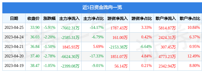 博腾股份（300363）4月25日主力资金净卖出7602.31万元-博腾表多少价位