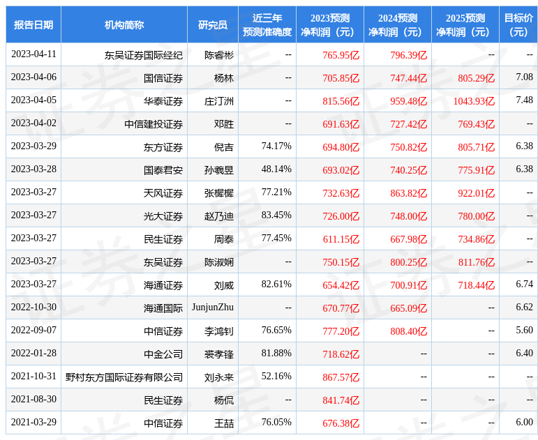 【推荐】华西证券给予中国石化买入评级中国石化最高股价是多少