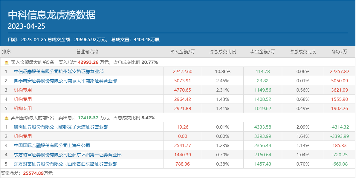 两大游资携手机构豪买4.3个亿，6天暴涨超九成的中科信息是真香吗？-特易资讯股票怎么样