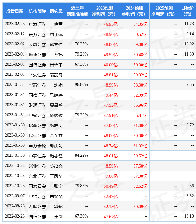 【推荐】中国银河：给予苏州银行买入评级-银河基金评级