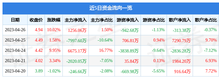 【推荐】4月26日飞乐音响涨停分析：汽车零部件，特斯拉，上海国企改革概念热股-飞乐音响2015涨多少