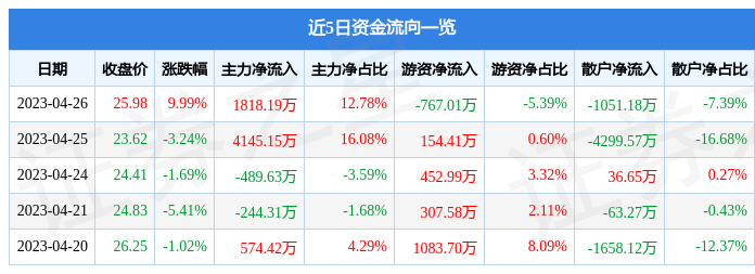 【推荐】4月26日金溢科技涨停分析：粤港澳大湾区，ETC，腾讯概念股概念热股-港澳资讯龙头股票
