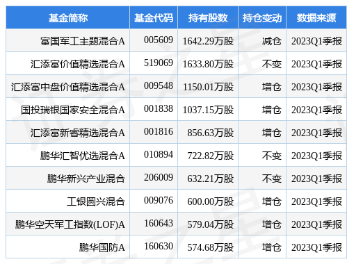 【推荐】4月26日中航重机涨563富国军工主题混合A基金重仓该股富国军工指数基金