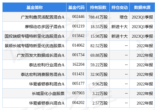 4月26日四方科技涨6.84%，广发利鑫灵活配置混合A基金重仓该股-四方冷链能涨到多少