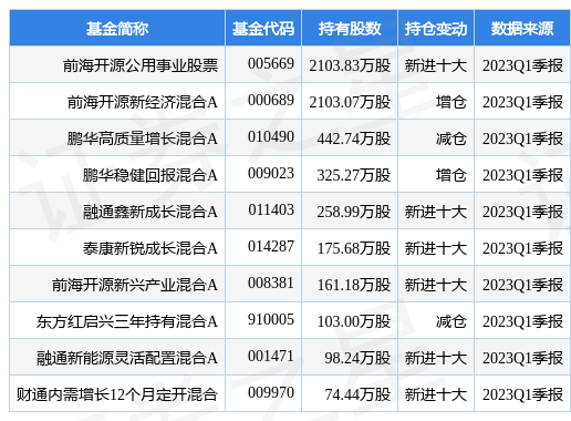 【推荐】4月26日东方日升涨810前海开源公用事业股票基金重仓该股事业专用基金