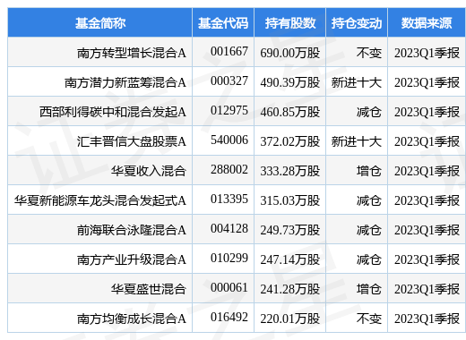 【推荐】4月26日天顺风能涨502南方转型增长混合A基金重仓该股南方宝元基金