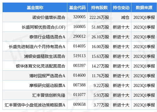 【推荐】4月27日姚记科技跌5.96%，诺安价值增长混合基金重仓该股-诺安研究精选股票基金