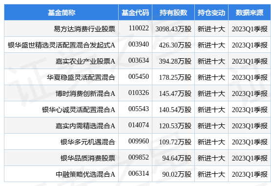 【推荐】4月26日顺鑫农业涨591易方达消费行业股票基金重仓该股易方达消费基金