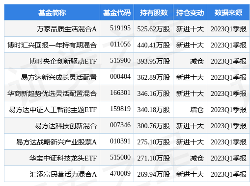 【推荐】4月26日科大讯飞跌685万家品质生活混合A基金重仓该股基金万家和谐