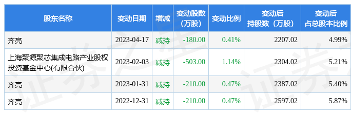 【推荐】4月26日东芯股份发生1笔大宗交易成交金额3100万元宜都证券公司