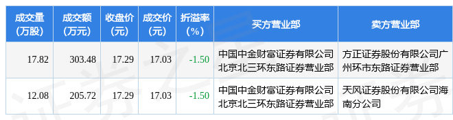 【推荐】4月26日金冠电气发生2笔大宗交易成交金额5092万元金冠电气股发行价多少