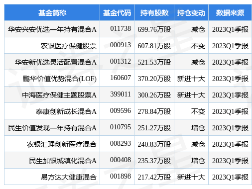 【推荐】4月27日三星医疗涨998华安兴安优选一年持有混合A基金重仓该股兴安基金