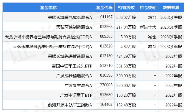 【推荐】4月27日国睿科技涨681景顺长城景气成长混合A基金重仓该股长城景气基金