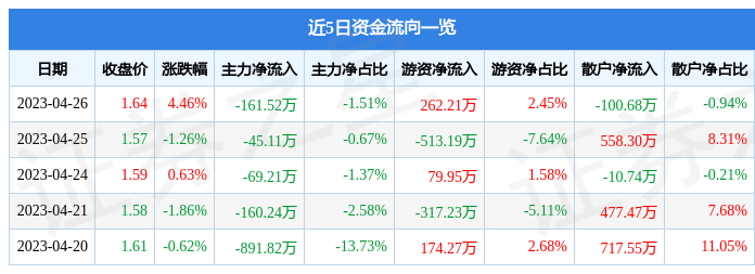 【推荐】中银绒业（000982）4月26日主力资金净卖出161.52万元-中银绒业开盘价多少钱