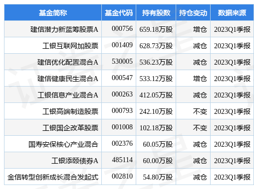 【推荐】4月27日中国汽研涨5.28%，建信潜力新蓝筹股票A基金重仓该股-基金建信优化配置
