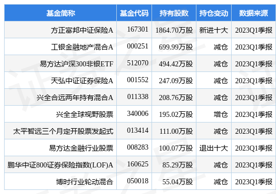 【推荐】4月27日中国人寿涨645方正富邦中证保险A基金重仓该股中国人寿基金公司