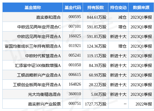 【推荐】4月27日国瓷材料涨568嘉实泰和混合基金重仓该股泰和基金净值