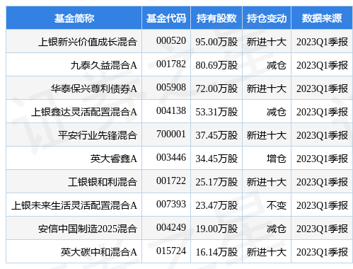 【推荐】4月27日周大生涨725上银新兴价值成长混合基金重仓该股价值增长基金