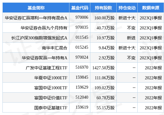 【推荐】4月27日浙江交科跌8.31%，华安证券汇赢增利一年持有混合A基金重仓该股-浙江证券基金