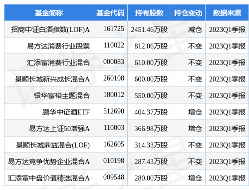 山西汾酒最新公告：一季度净利润同比增长29.89%-山西基金