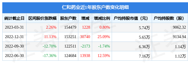 仁和药业(000650)3月31日股东户数15.45万户，较上期增加0.8%-仁和药业市值有多少