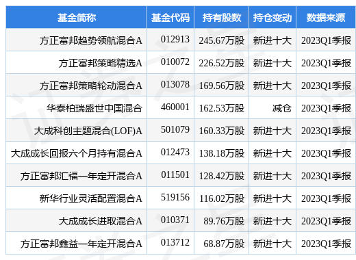 5月12日金种子酒创60日新低，方正富邦趋势领航混合A基金重仓该股-金种子基金